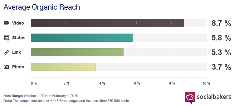 Facebook average organic reach by post format