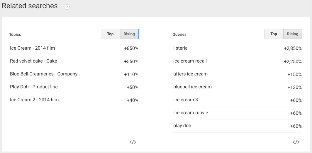 Google Trends: rising topics and search queries for "ice cream"